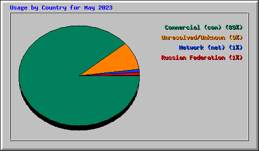 Usage by Country for May 2023