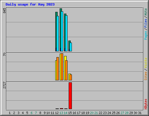 Daily usage for May 2023