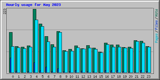 Hourly usage for May 2023