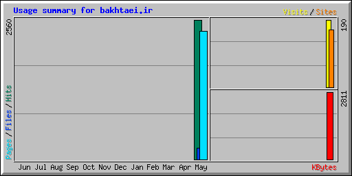 Usage summary for bakhtaei.ir